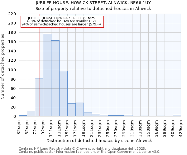 JUBILEE HOUSE, HOWICK STREET, ALNWICK, NE66 1UY: Size of property relative to detached houses in Alnwick