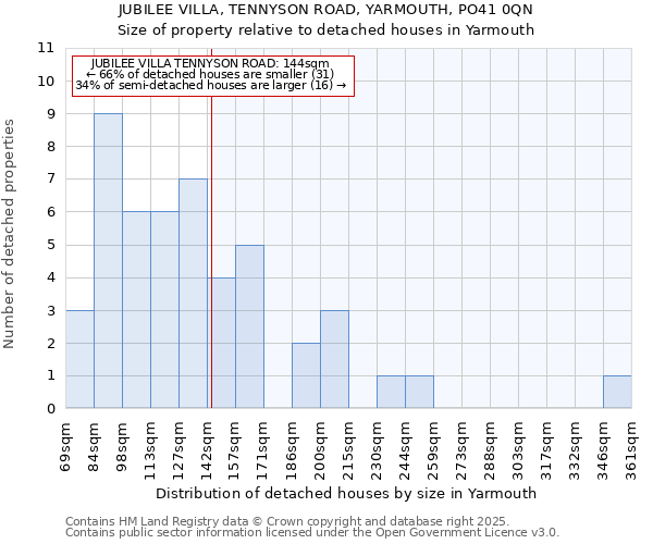 JUBILEE VILLA, TENNYSON ROAD, YARMOUTH, PO41 0QN: Size of property relative to detached houses in Yarmouth