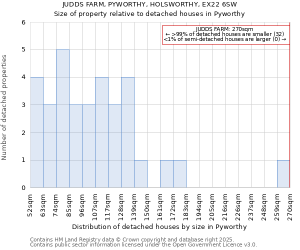 JUDDS FARM, PYWORTHY, HOLSWORTHY, EX22 6SW: Size of property relative to detached houses in Pyworthy