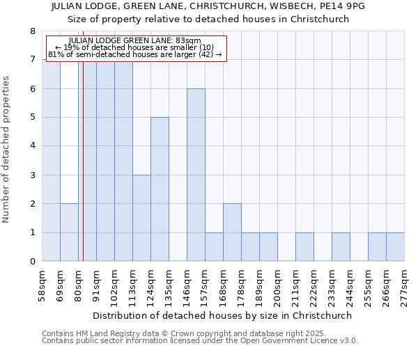 JULIAN LODGE, GREEN LANE, CHRISTCHURCH, WISBECH, PE14 9PG: Size of property relative to detached houses in Christchurch