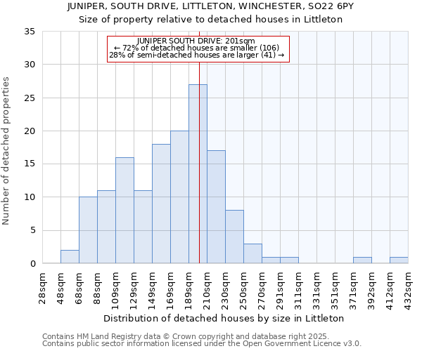 JUNIPER, SOUTH DRIVE, LITTLETON, WINCHESTER, SO22 6PY: Size of property relative to detached houses in Littleton