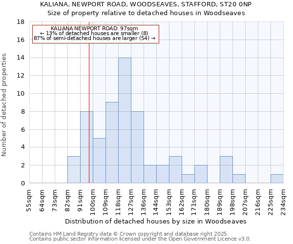 KALIANA, NEWPORT ROAD, WOODSEAVES, STAFFORD, ST20 0NP: Size of property relative to detached houses in Woodseaves