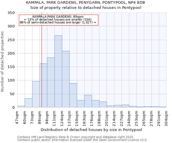 KAMPALA, PARK GARDENS, PENYGARN, PONTYPOOL, NP4 8DB: Size of property relative to detached houses in Pontypool