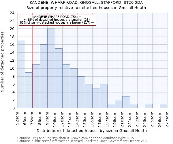 KANDENE, WHARF ROAD, GNOSALL, STAFFORD, ST20 0DA: Size of property relative to detached houses in Gnosall Heath