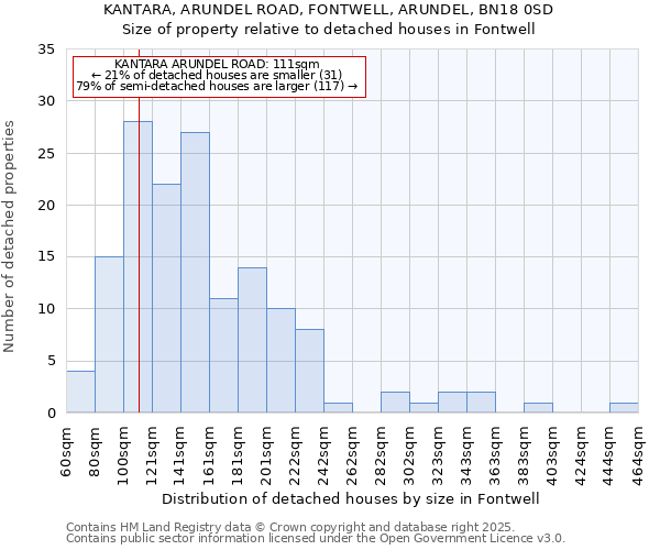 KANTARA, ARUNDEL ROAD, FONTWELL, ARUNDEL, BN18 0SD: Size of property relative to detached houses in Fontwell