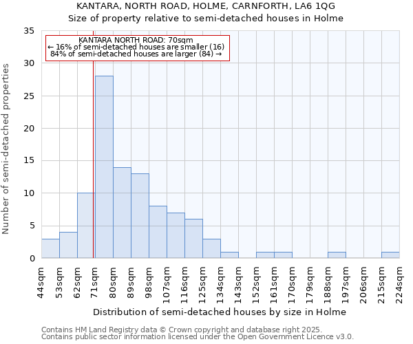 KANTARA, NORTH ROAD, HOLME, CARNFORTH, LA6 1QG: Size of property relative to detached houses in Holme