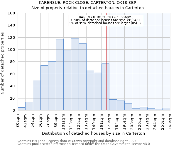 KARENSUE, ROCK CLOSE, CARTERTON, OX18 3BP: Size of property relative to detached houses in Carterton