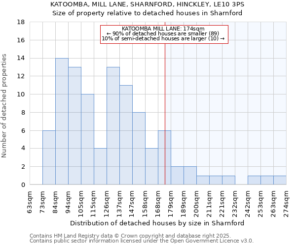 KATOOMBA, MILL LANE, SHARNFORD, HINCKLEY, LE10 3PS: Size of property relative to detached houses in Sharnford