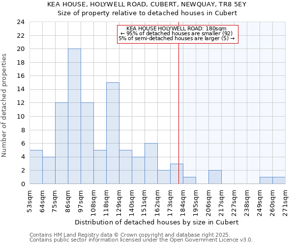 KEA HOUSE, HOLYWELL ROAD, CUBERT, NEWQUAY, TR8 5EY: Size of property relative to detached houses in Cubert