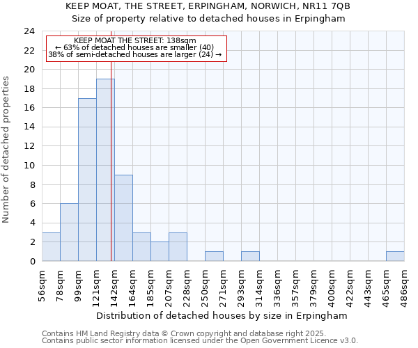 KEEP MOAT, THE STREET, ERPINGHAM, NORWICH, NR11 7QB: Size of property relative to detached houses in Erpingham