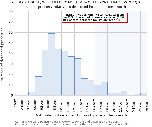 KELBECK HOUSE, WESTFIELD ROAD, HEMSWORTH, PONTEFRACT, WF9 4QG: Size of property relative to detached houses in Hemsworth