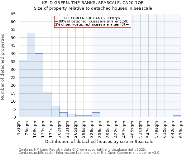 KELD GREEN, THE BANKS, SEASCALE, CA20 1QR: Size of property relative to detached houses in Seascale