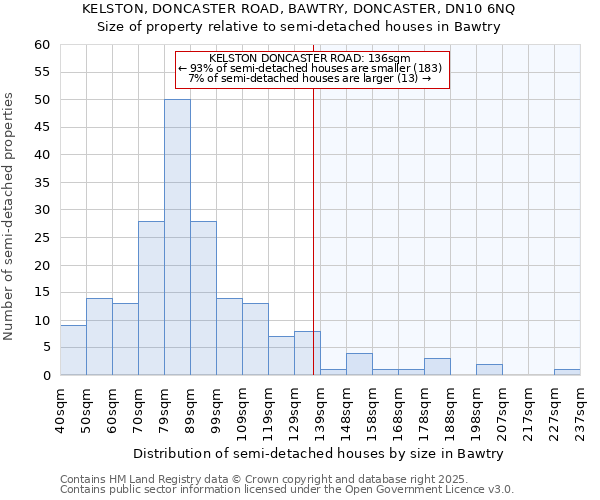 KELSTON, DONCASTER ROAD, BAWTRY, DONCASTER, DN10 6NQ: Size of property relative to detached houses in Bawtry