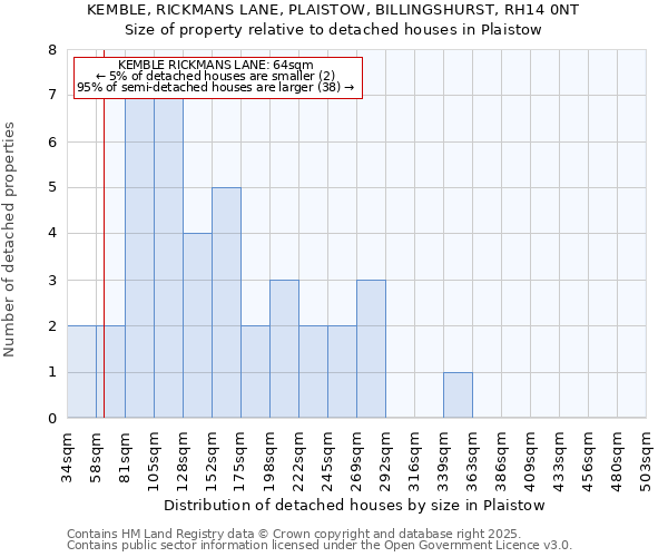 KEMBLE, RICKMANS LANE, PLAISTOW, BILLINGSHURST, RH14 0NT: Size of property relative to detached houses in Plaistow