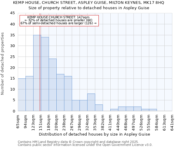 KEMP HOUSE, CHURCH STREET, ASPLEY GUISE, MILTON KEYNES, MK17 8HQ: Size of property relative to detached houses in Aspley Guise