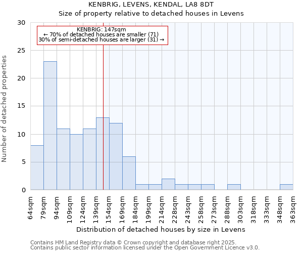 KENBRIG, LEVENS, KENDAL, LA8 8DT: Size of property relative to detached houses in Levens