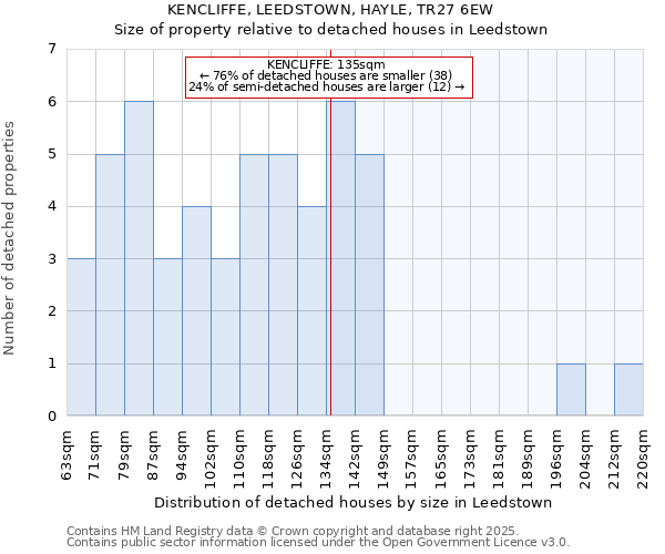 KENCLIFFE, LEEDSTOWN, HAYLE, TR27 6EW: Size of property relative to detached houses in Leedstown