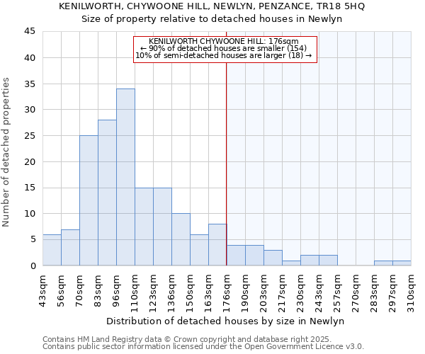 KENILWORTH, CHYWOONE HILL, NEWLYN, PENZANCE, TR18 5HQ: Size of property relative to detached houses in Newlyn