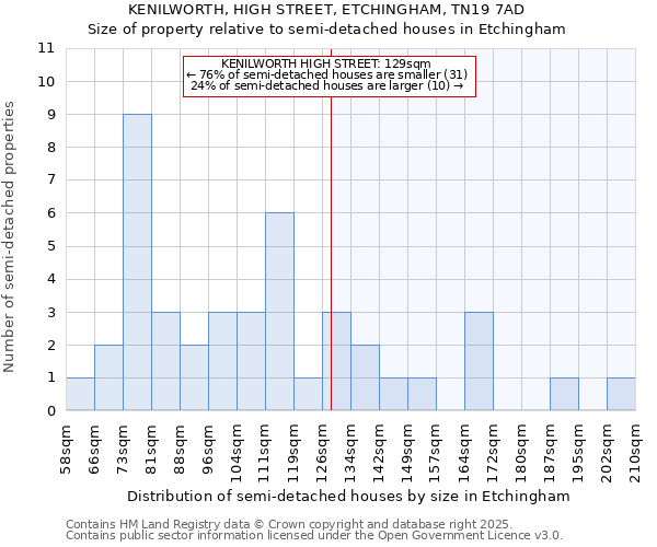 KENILWORTH, HIGH STREET, ETCHINGHAM, TN19 7AD: Size of property relative to detached houses in Etchingham