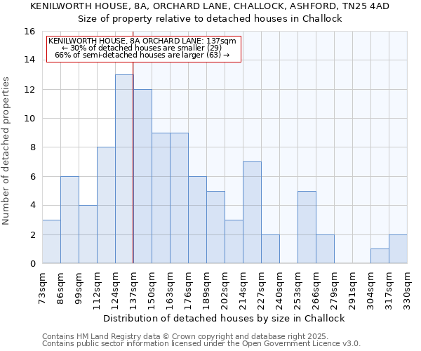 KENILWORTH HOUSE, 8A, ORCHARD LANE, CHALLOCK, ASHFORD, TN25 4AD: Size of property relative to detached houses in Challock