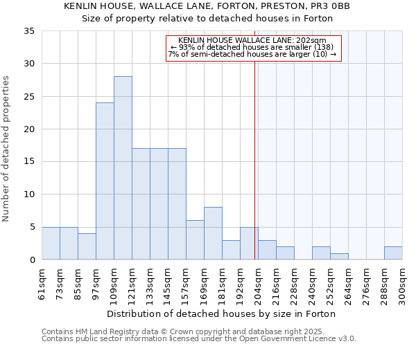 KENLIN HOUSE, WALLACE LANE, FORTON, PRESTON, PR3 0BB: Size of property relative to detached houses in Forton