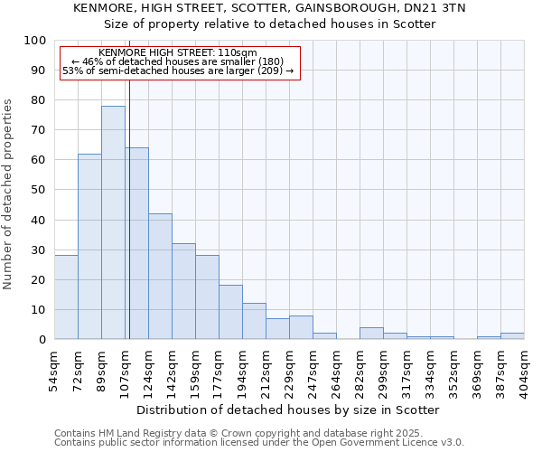 KENMORE, HIGH STREET, SCOTTER, GAINSBOROUGH, DN21 3TN: Size of property relative to detached houses in Scotter