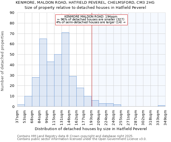 KENMORE, MALDON ROAD, HATFIELD PEVEREL, CHELMSFORD, CM3 2HG: Size of property relative to detached houses in Hatfield Peverel