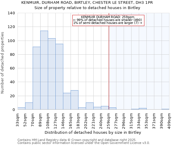 KENMUIR, DURHAM ROAD, BIRTLEY, CHESTER LE STREET, DH3 1PR: Size of property relative to detached houses in Birtley