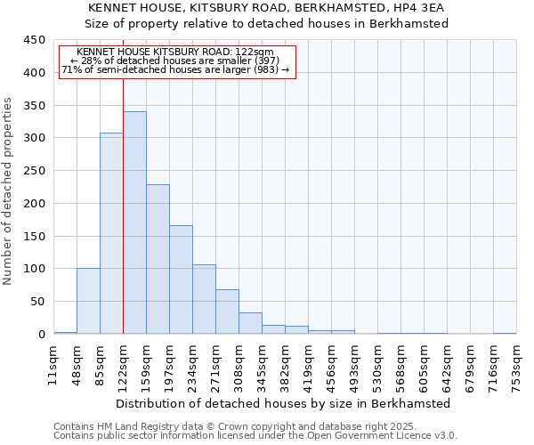 KENNET HOUSE, KITSBURY ROAD, BERKHAMSTED, HP4 3EA: Size of property relative to detached houses in Berkhamsted