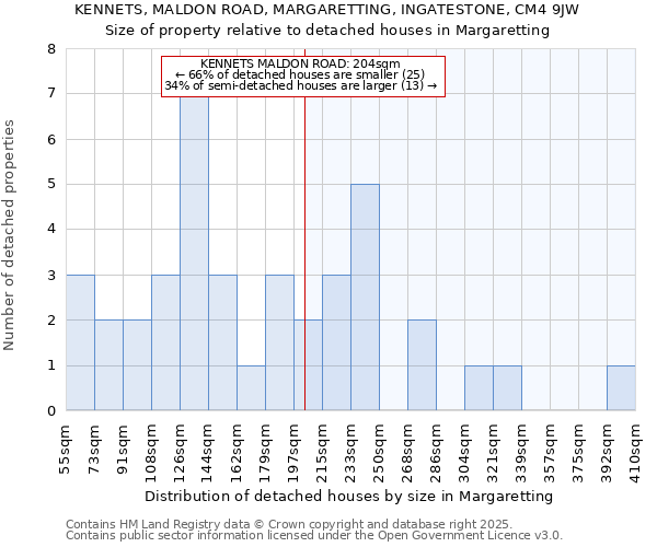 KENNETS, MALDON ROAD, MARGARETTING, INGATESTONE, CM4 9JW: Size of property relative to detached houses in Margaretting