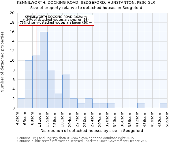 KENNILWORTH, DOCKING ROAD, SEDGEFORD, HUNSTANTON, PE36 5LR: Size of property relative to detached houses in Sedgeford