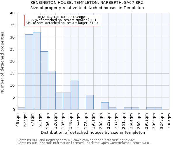 KENSINGTON HOUSE, TEMPLETON, NARBERTH, SA67 8RZ: Size of property relative to detached houses in Templeton