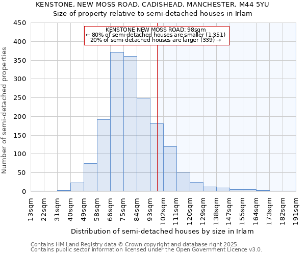 KENSTONE, NEW MOSS ROAD, CADISHEAD, MANCHESTER, M44 5YU: Size of property relative to detached houses in Irlam