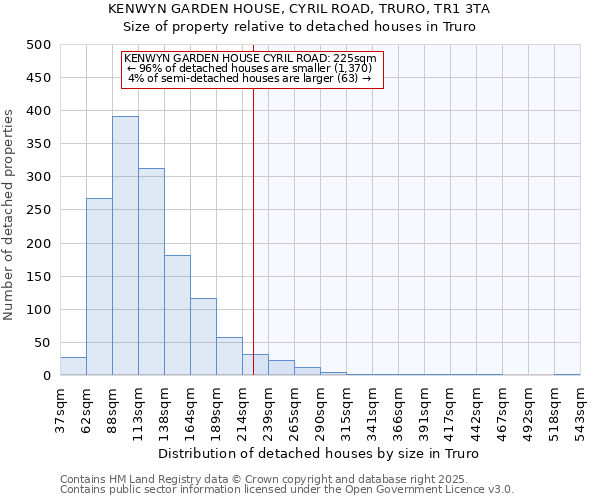 KENWYN GARDEN HOUSE, CYRIL ROAD, TRURO, TR1 3TA: Size of property relative to detached houses in Truro