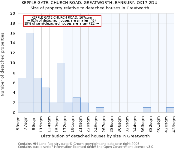 KEPPLE GATE, CHURCH ROAD, GREATWORTH, BANBURY, OX17 2DU: Size of property relative to detached houses in Greatworth