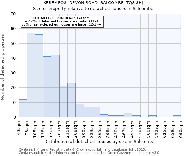 KEREMEOS, DEVON ROAD, SALCOMBE, TQ8 8HJ: Size of property relative to detached houses in Salcombe