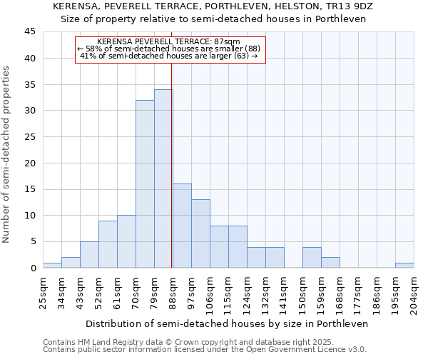 KERENSA, PEVERELL TERRACE, PORTHLEVEN, HELSTON, TR13 9DZ: Size of property relative to detached houses in Porthleven