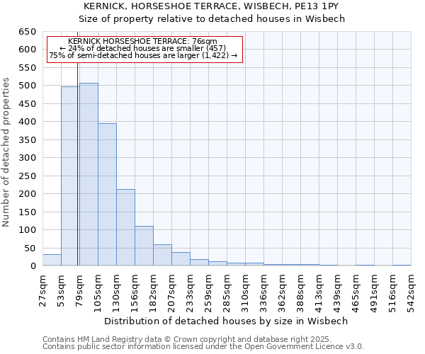 KERNICK, HORSESHOE TERRACE, WISBECH, PE13 1PY: Size of property relative to detached houses in Wisbech