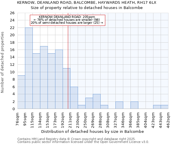 KERNOW, DEANLAND ROAD, BALCOMBE, HAYWARDS HEATH, RH17 6LX: Size of property relative to detached houses in Balcombe