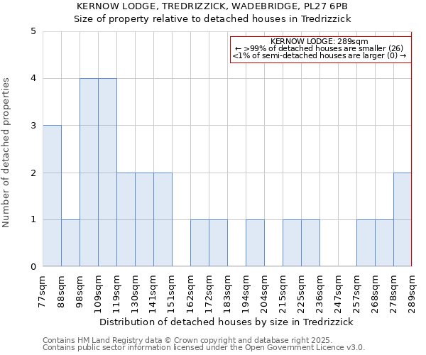 KERNOW LODGE, TREDRIZZICK, WADEBRIDGE, PL27 6PB: Size of property relative to detached houses in Tredrizzick