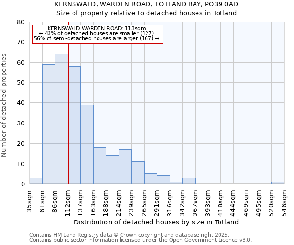 KERNSWALD, WARDEN ROAD, TOTLAND BAY, PO39 0AD: Size of property relative to detached houses in Totland