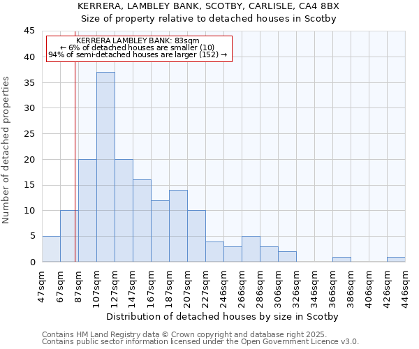 KERRERA, LAMBLEY BANK, SCOTBY, CARLISLE, CA4 8BX: Size of property relative to detached houses in Scotby