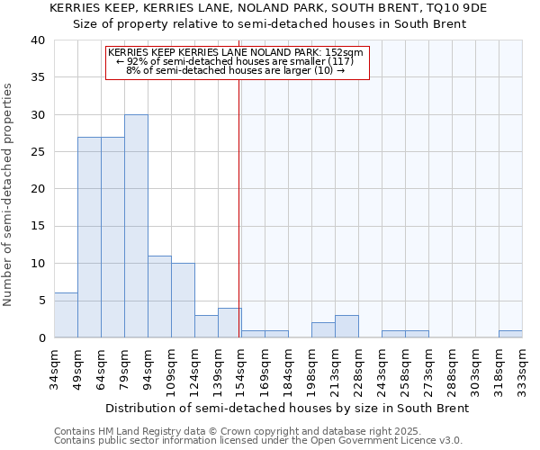 KERRIES KEEP, KERRIES LANE, NOLAND PARK, SOUTH BRENT, TQ10 9DE: Size of property relative to detached houses in South Brent