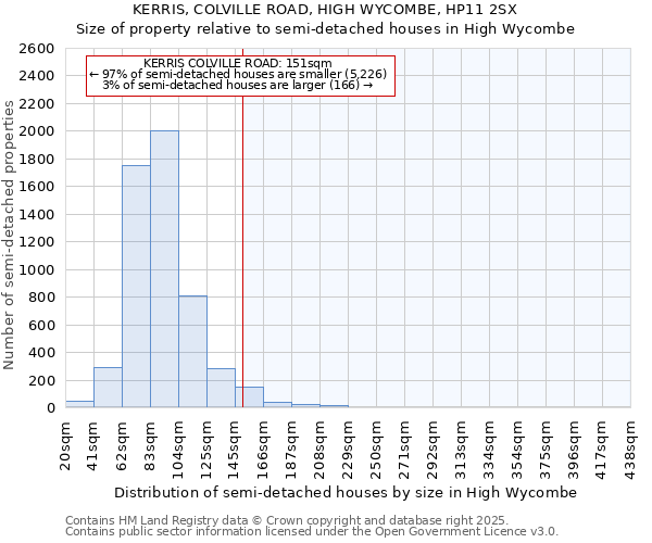 KERRIS, COLVILLE ROAD, HIGH WYCOMBE, HP11 2SX: Size of property relative to detached houses in High Wycombe