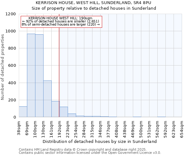 KERRISON HOUSE, WEST HILL, SUNDERLAND, SR4 8PU: Size of property relative to detached houses in Sunderland