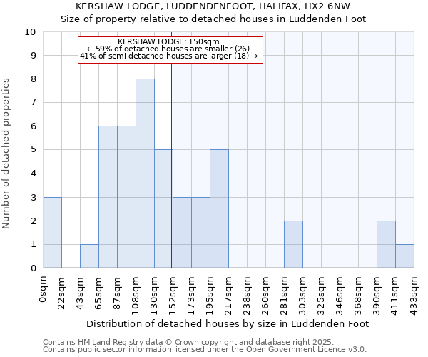 KERSHAW LODGE, LUDDENDENFOOT, HALIFAX, HX2 6NW: Size of property relative to detached houses in Luddenden Foot