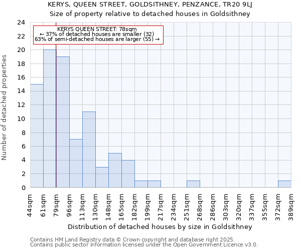 KERYS, QUEEN STREET, GOLDSITHNEY, PENZANCE, TR20 9LJ: Size of property relative to detached houses in Goldsithney