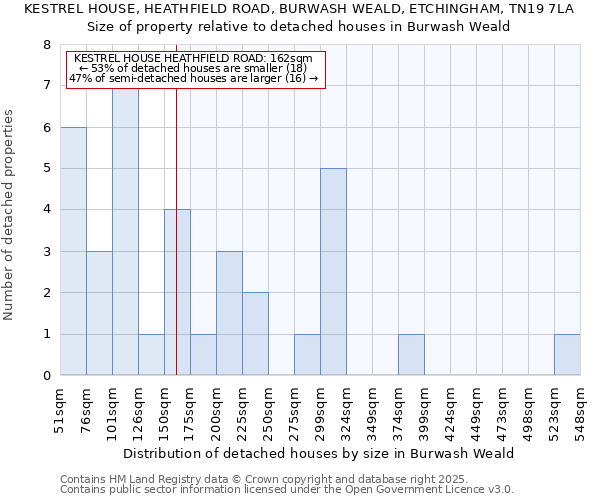 KESTREL HOUSE, HEATHFIELD ROAD, BURWASH WEALD, ETCHINGHAM, TN19 7LA: Size of property relative to detached houses in Burwash Weald