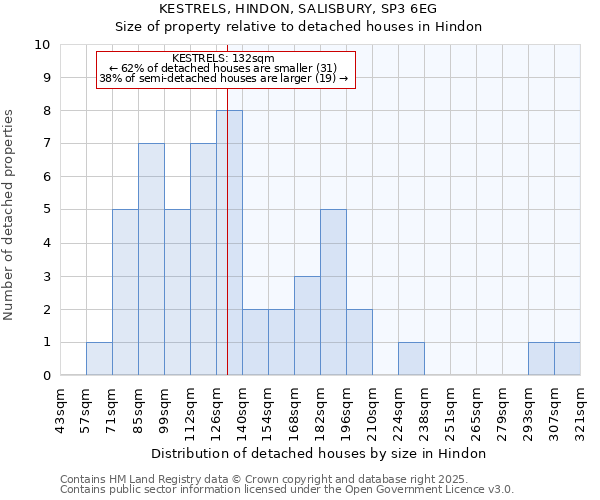 KESTRELS, HINDON, SALISBURY, SP3 6EG: Size of property relative to detached houses in Hindon