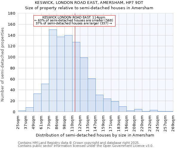 KESWICK, LONDON ROAD EAST, AMERSHAM, HP7 9DT: Size of property relative to detached houses in Amersham